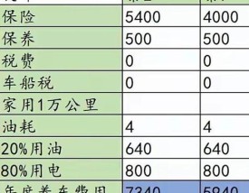 混动车／混动车保险费一年大概多少钱