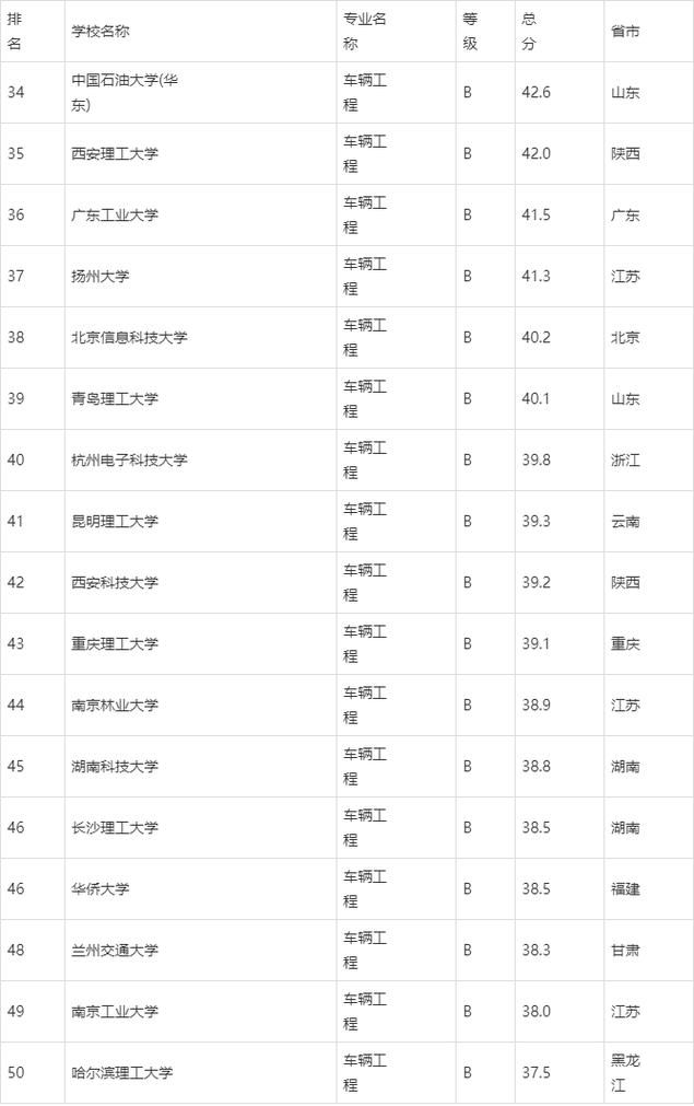 车辆工程专业大学排名,车辆工程专业大学排名及分数线
