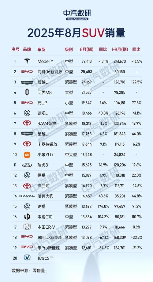 2022年8月汽车销量榜(8月汽车销量排行)