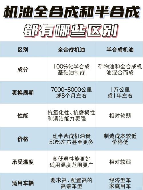 全合成机油与半合成机油的区别/全合成机油和半合成机油怎样区别