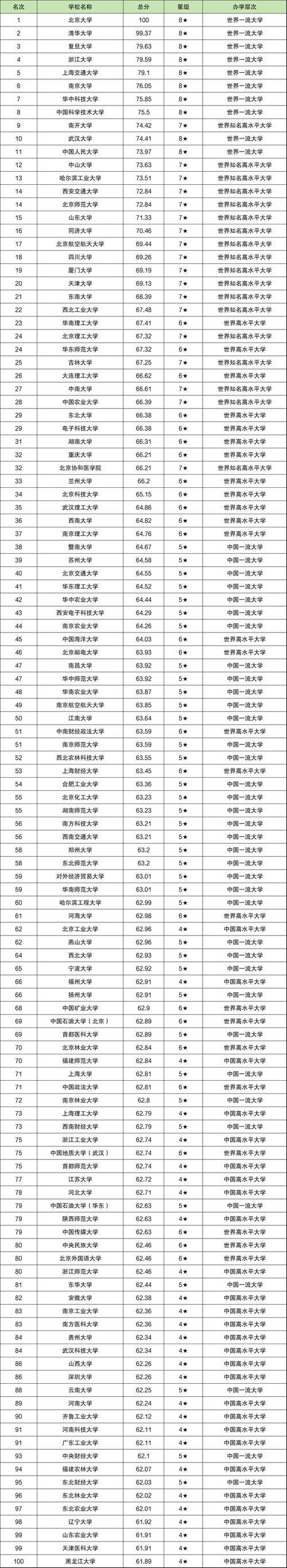 2024年大学排行榜一览表 2024年估计考大学人数